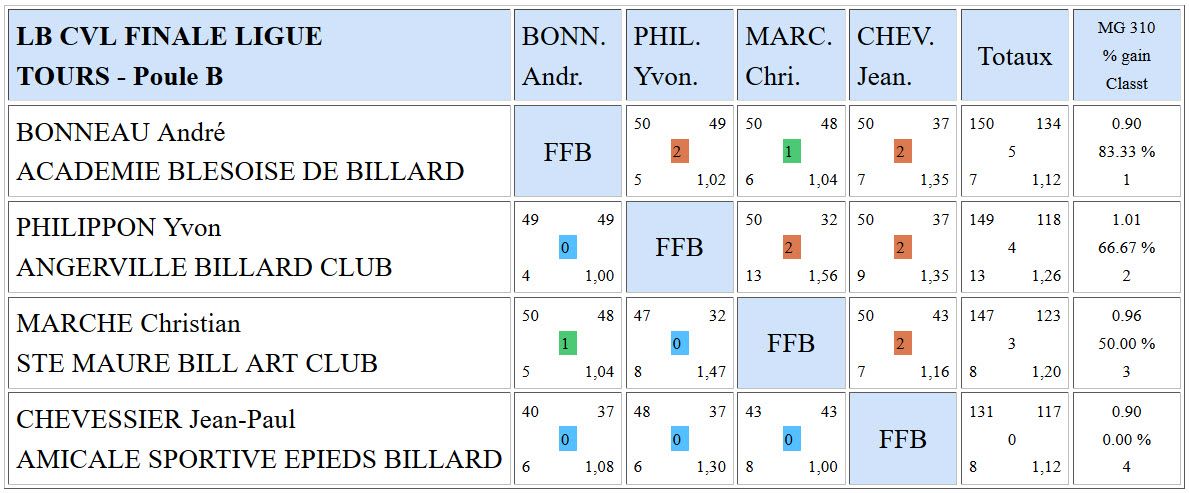 LBCVL Libre R4 Résultats finale du 21 05 2016 Poule B