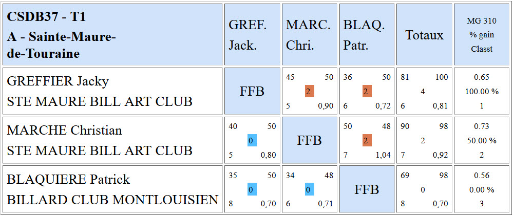 CSDB 37 Libe R4 T1 Poule A du 04 10 2015