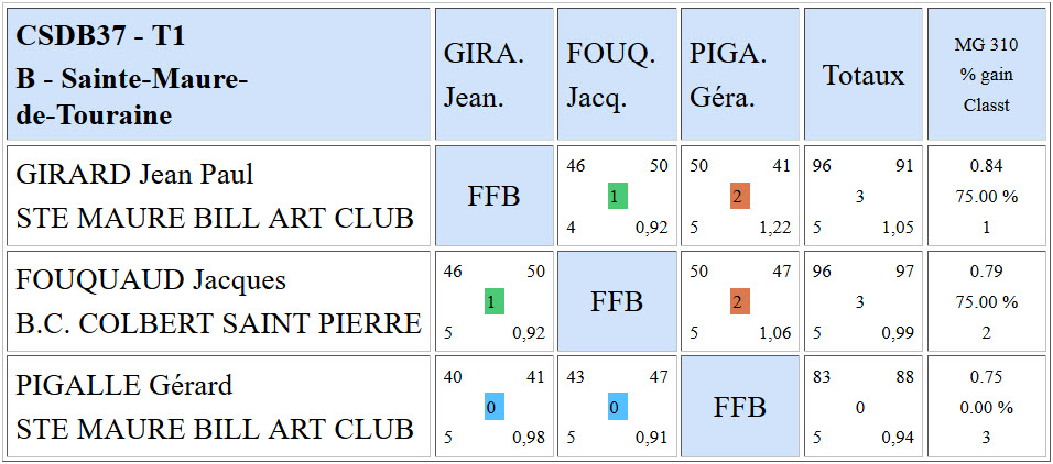 CSDB 37 Libe R4 T1 Poule B du 04 10 2015