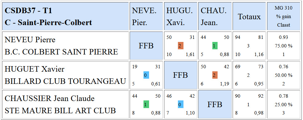 CSDB 37 Libe R4 T1 Poule C du 04 10 2015