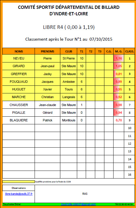 CSDB 37 Libre R4 Classement T1 du 04 10 2015