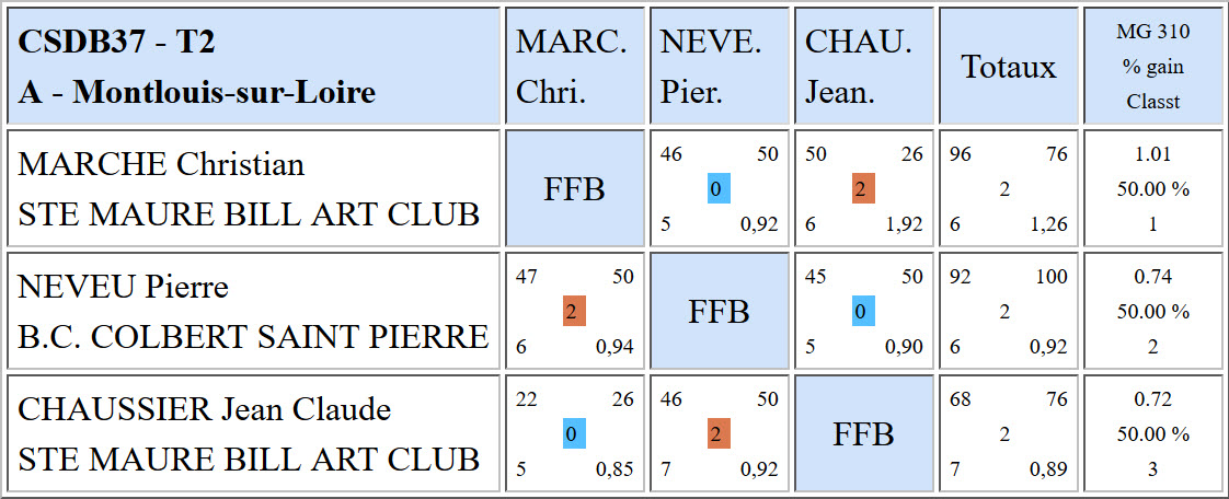 CSDB 37 Libe R4 T2 Poule A du 14 11 2015
