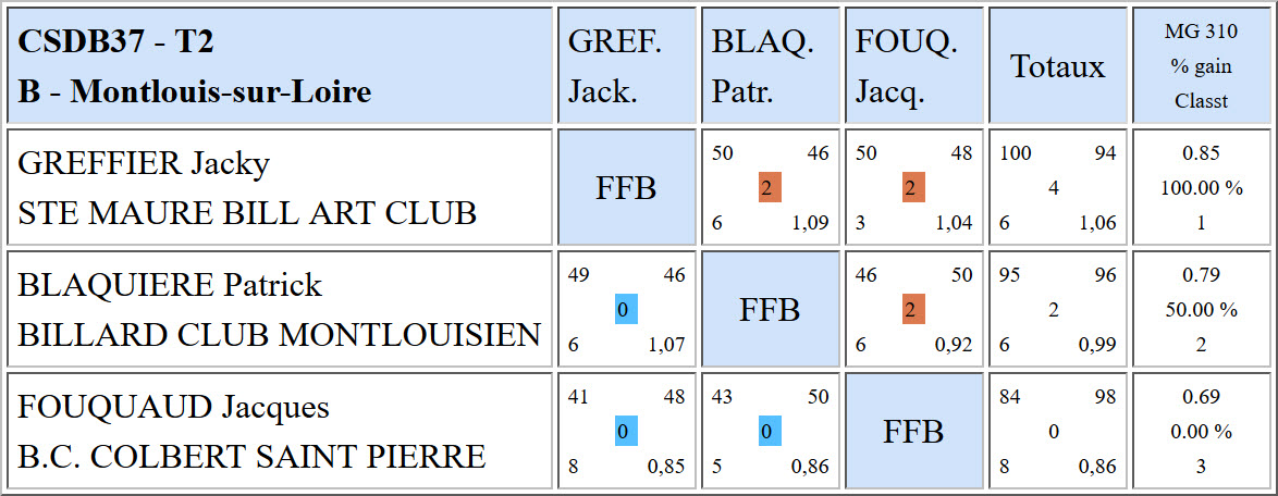 CSDB 37 Libe R4 T2 Poule B du 14 11 2015