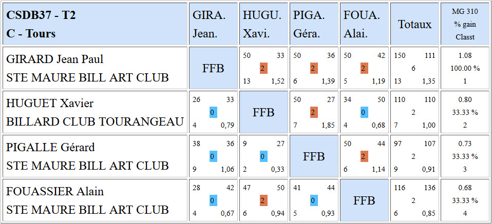 CSDB 37 Libe R4 T2 Poule C du 21 11 2015