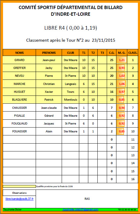 CSDB 37 Libre R4 Classement T2 du 23 11 2015