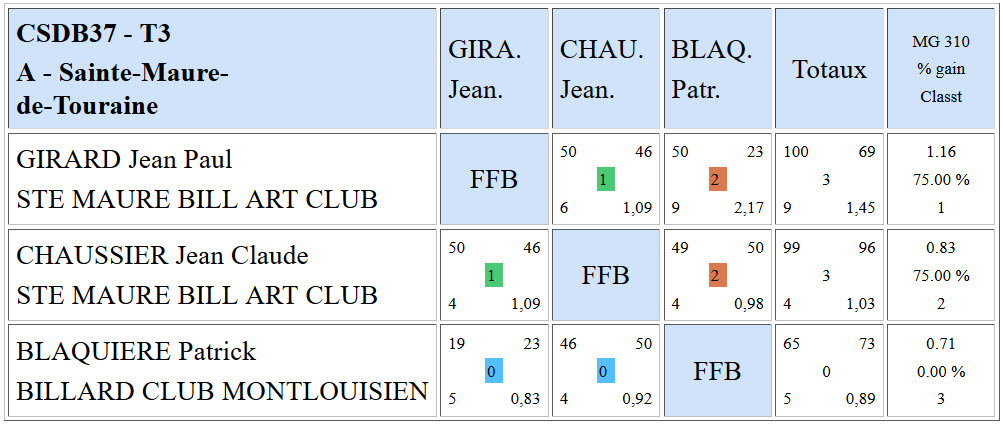 CSDB 37 Libe R4 T3 Poule A du 21 02 2016