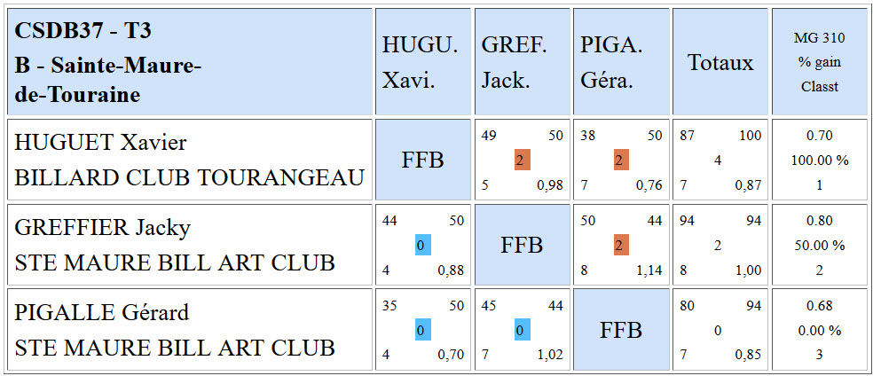 CSDB 37 Libe R4 T3 Poule B du 21 02 2016