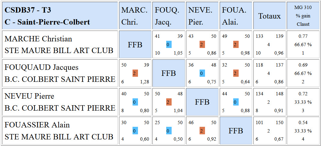 CSDB 37 Libe R4 T3 Poule C du 21 02 2016