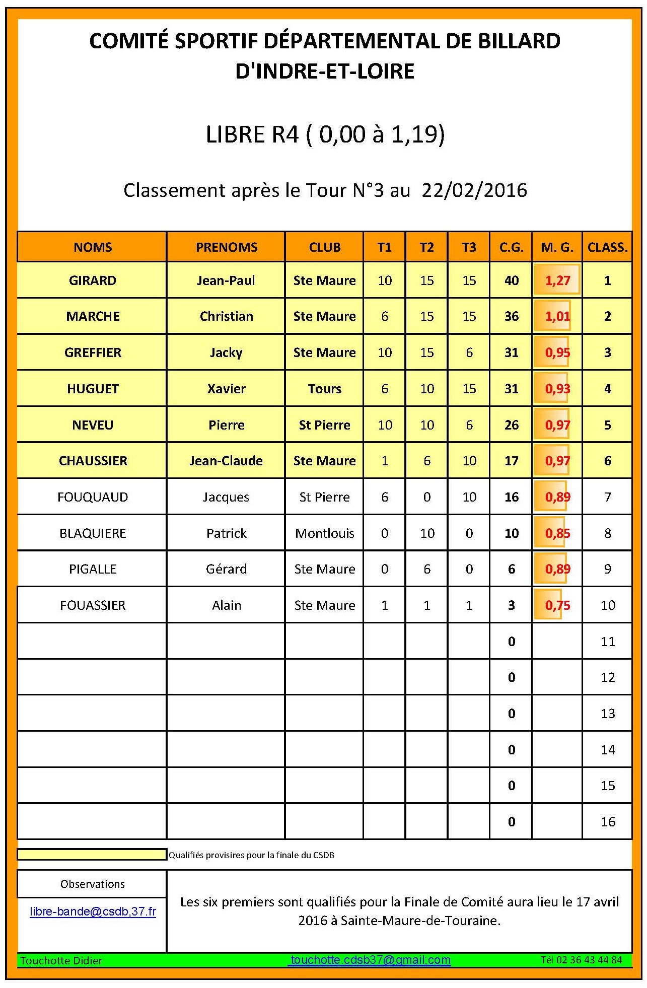 CSDB 37 Libre R4 Classement T3 du 21 02 2016