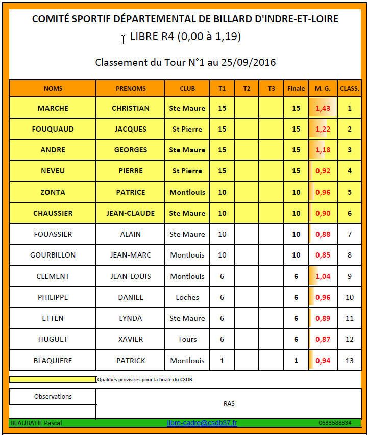 CSDB 37 Libre R4 Classement au 26 09 2016