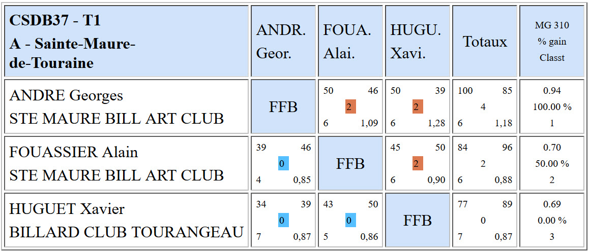 CSDB 37 Libre R4 Poule A du 25 09 2016