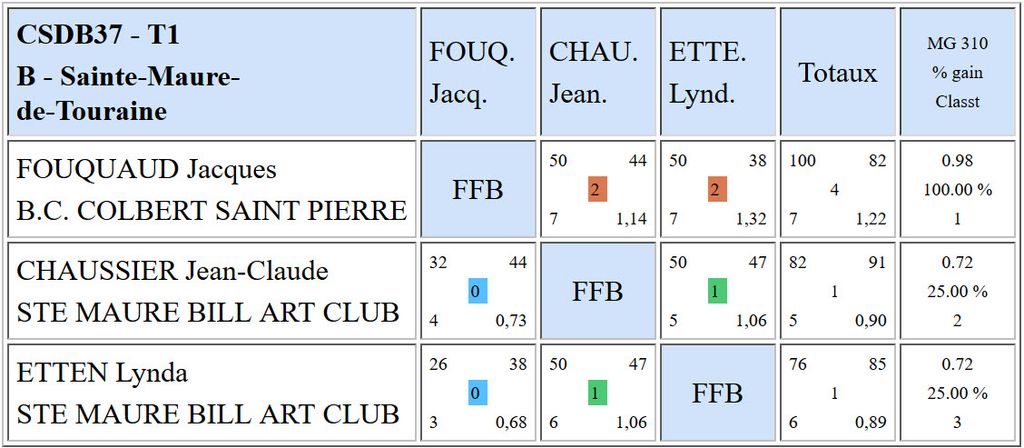 CSDB 37 Libre R4 Poule B du 25 09 2016