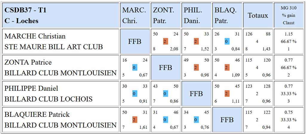 CSDB 37 Libre R4 Poule C du 25 09 2016
