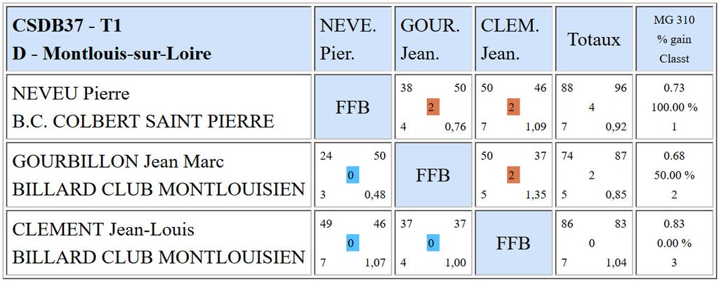 CSDB 37 Libre R4 Poule D du 25 09 2016