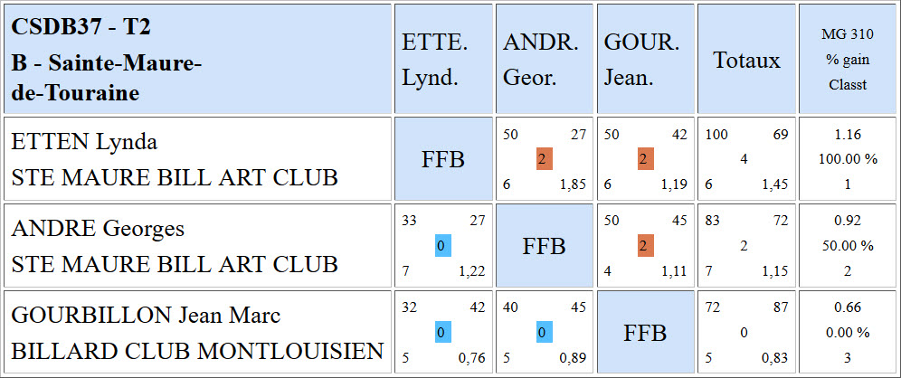 CSDB 37 Libre R4 T2 Poule B du 27 11 2016