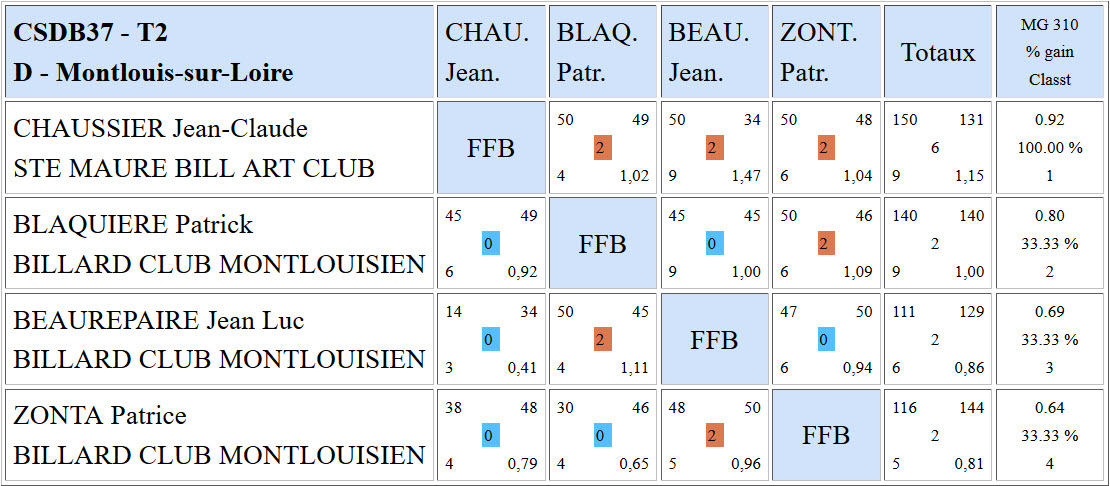 CSDB 37 Libre R4 T2 Poule D du 27 11 2016