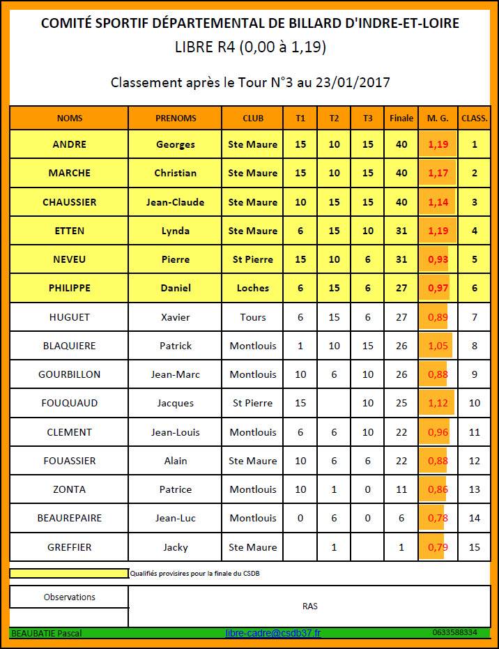 CSDB 37 Libre R4 Classement au 23 01 2017