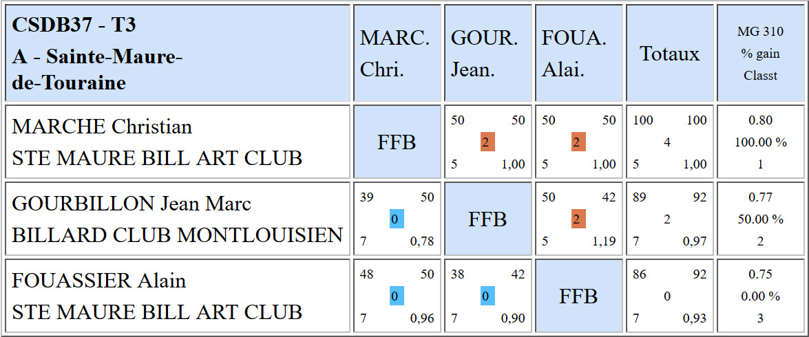CSDB 37 Libre R4 T3 du 22 01 17 Poule A