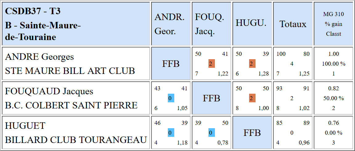CSDB 37 Libre R4 T3 du 22 01 17 Poule B
