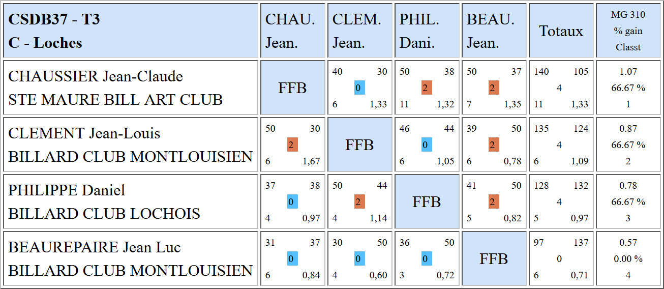 CSDB 37 Libre R4 T3 du 22 01 17 Poule C