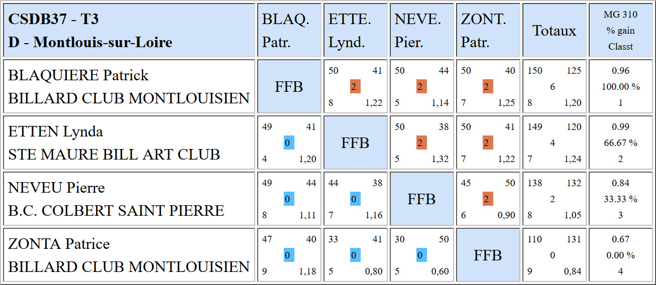 CSDB 37 Libre R4 T3 du 22 01 17 Poule D