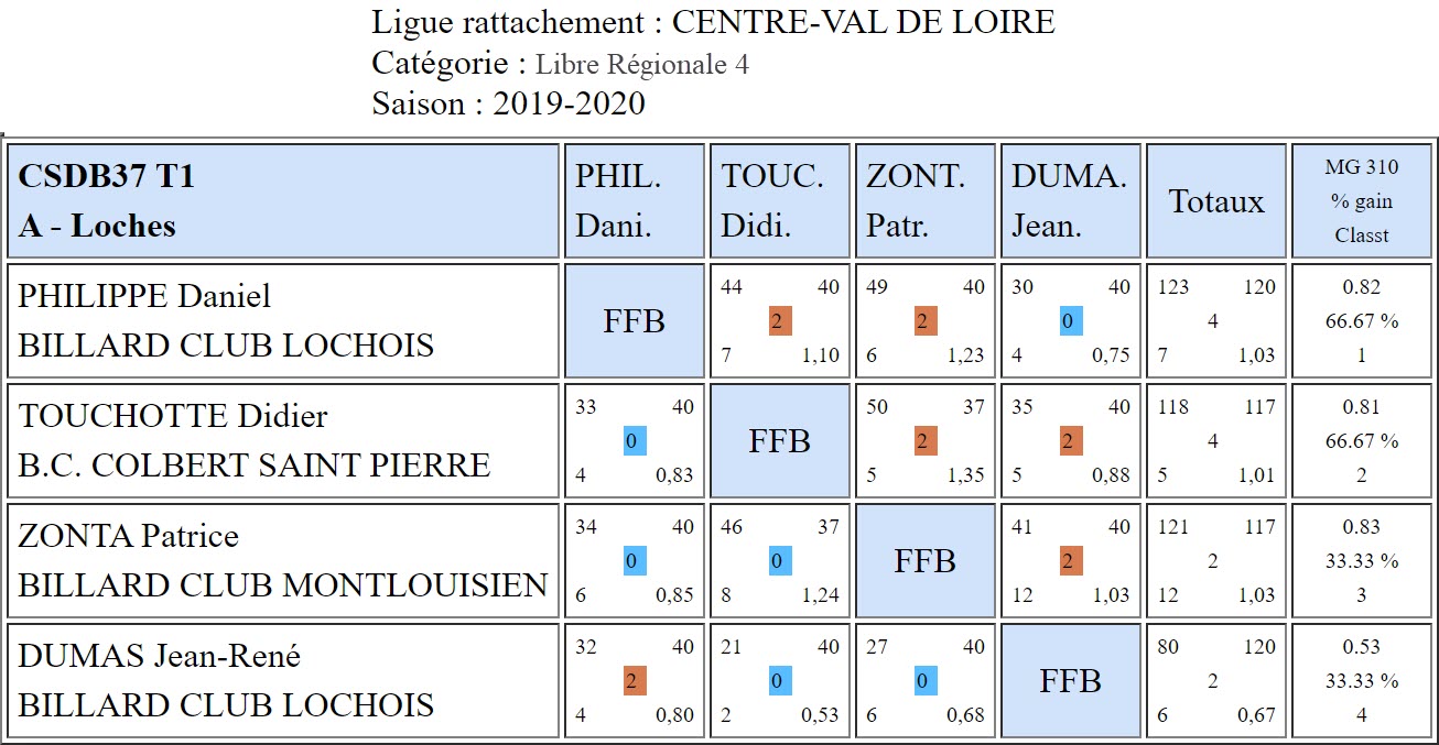 CSD37 Libre R4 T1 du 06 10 2019 Poule A