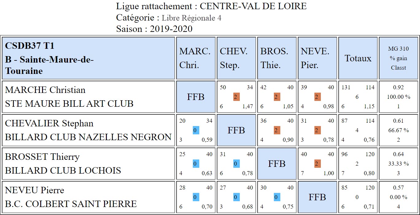 CSD37 Libre R4 T1 du 06 10 2019 Poule B