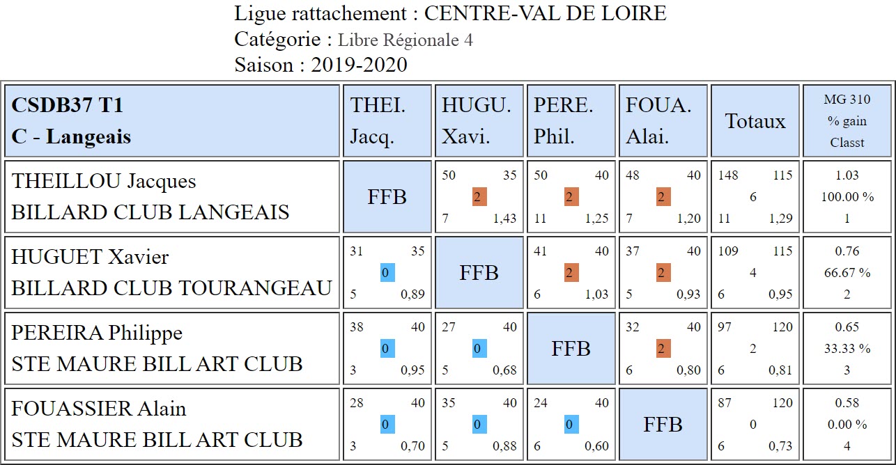 CSD37 Libre R4 T1 du 06 10 2019 Poule C