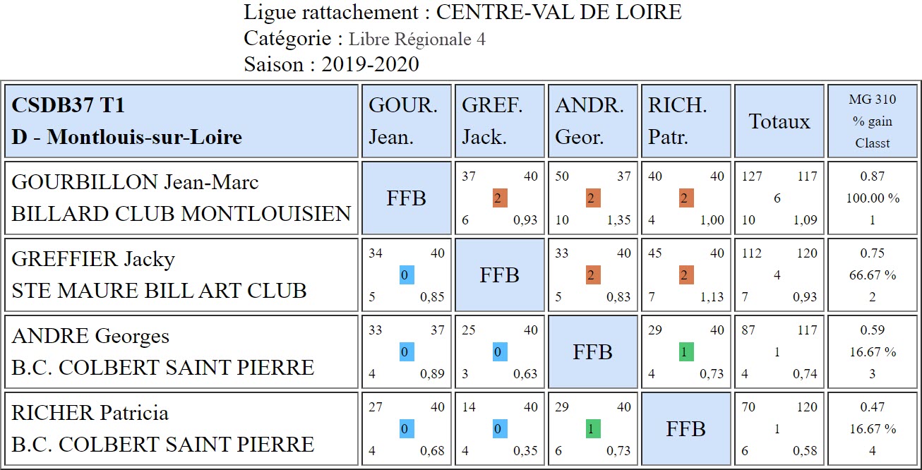 CSD37 Libre R4 T1 du 06 10 2019 Poule D