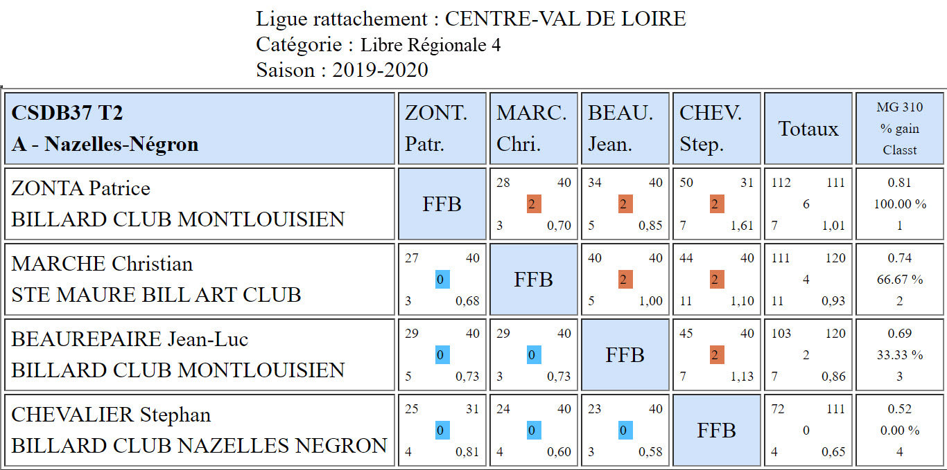 CSD37 Libre R4 T2 du 15 12 2019 Poule A