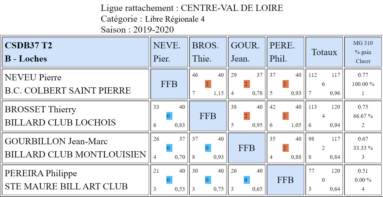 CSD37 Libre R4 T2 du 15 12 2019 Poule B