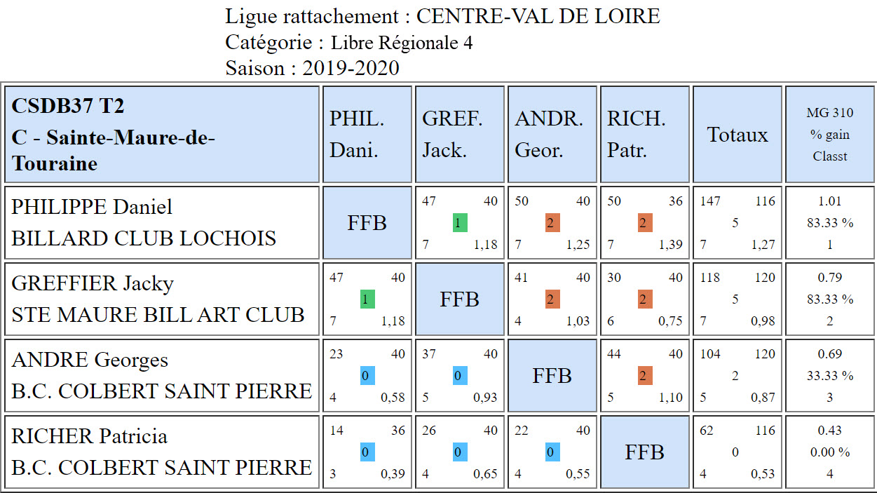 CSD37 Libre R4 T2 du 15 12 2019 Poule C