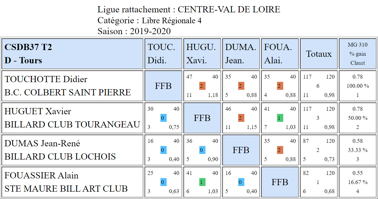 CSD37 Libre R4 T2 du 15 12 2019 Poule D
