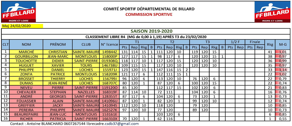 CSDB 37 Libre R4 Ranking après T3