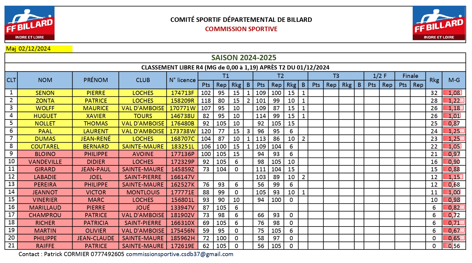 Ranking LR4 apres T2 page 0001