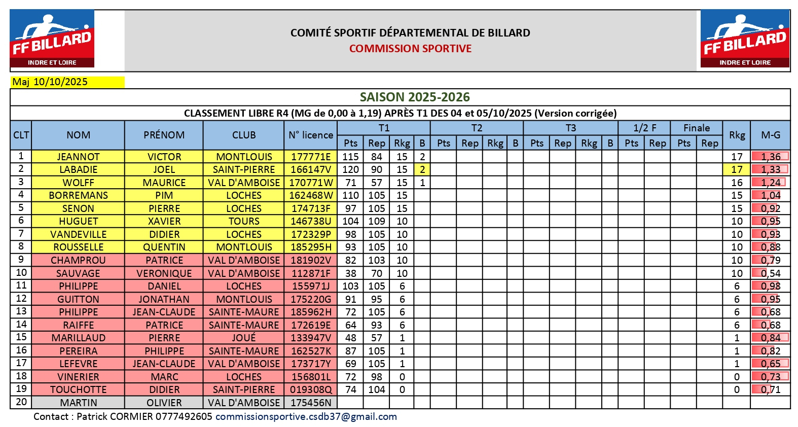 CSDB37 2025 2026 Libre R4 classement T1 V2