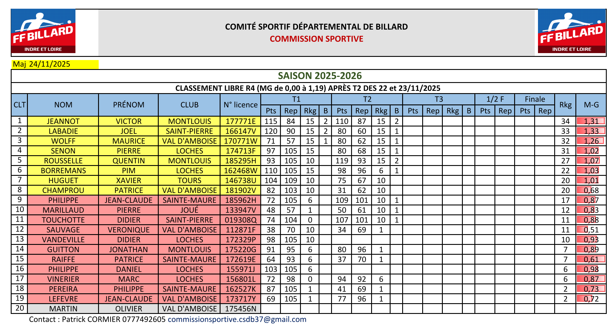 CSDB 37 2025 2026 Libre R4 Résultats T2 des 22 et 23 11 25