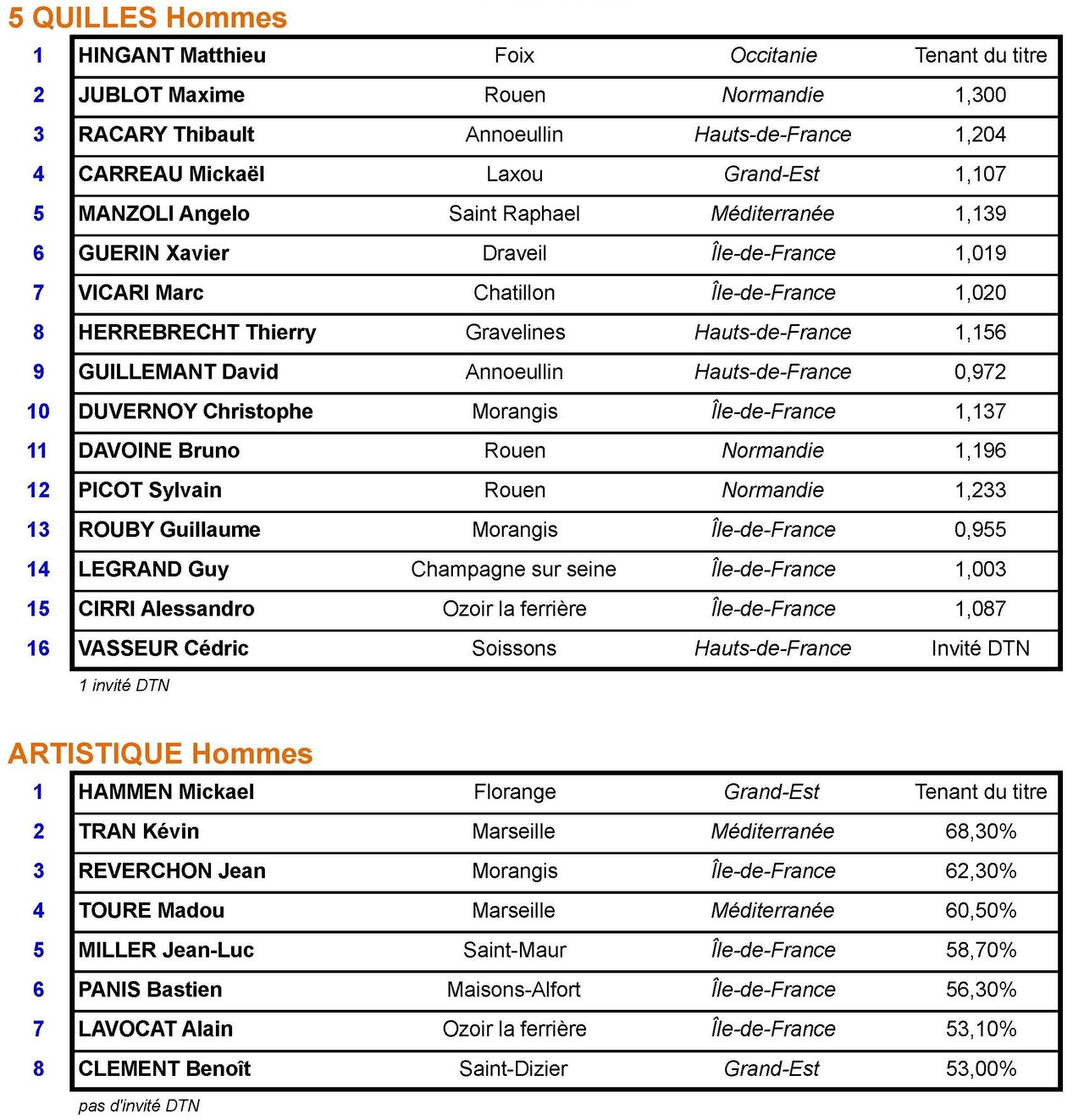 FFB CF regroupés 2017 Ronchin du 20 au 27 05 2017 Participants4