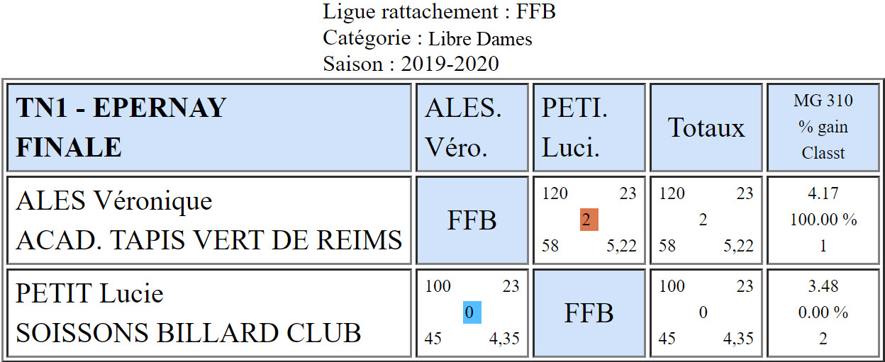 FFB 2019 2020 TN1 Dames Epernay 7 et 8 12 19 finale