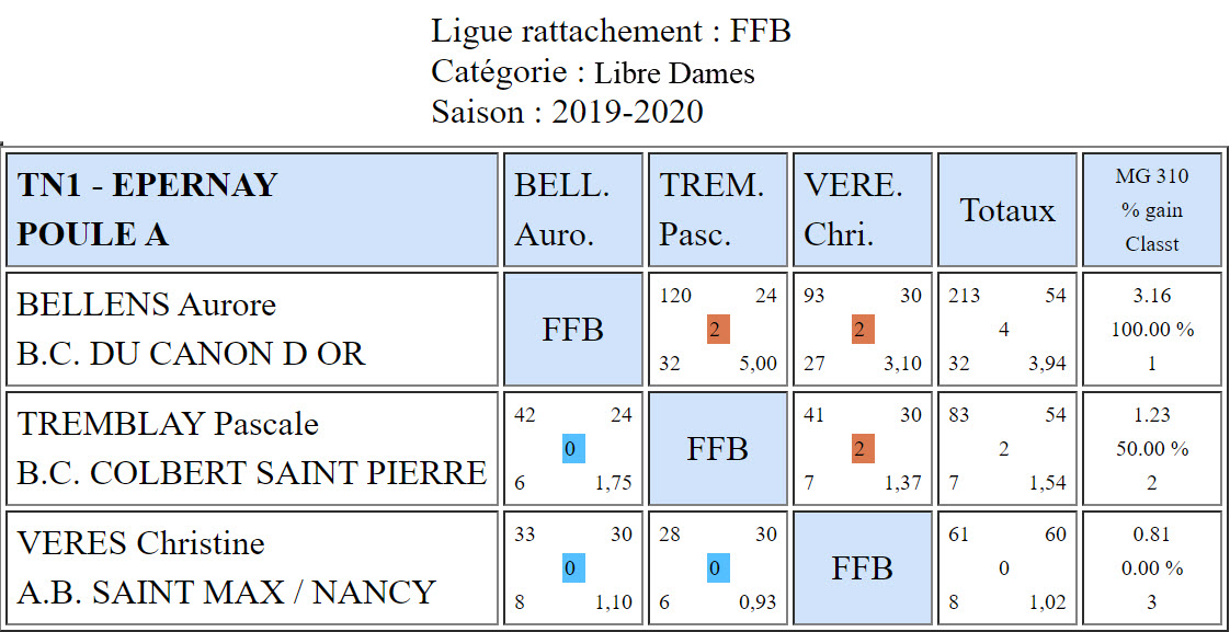 FFB 2019 2020 TN1 Dames Epernay 7 et 8 12 19 poule A