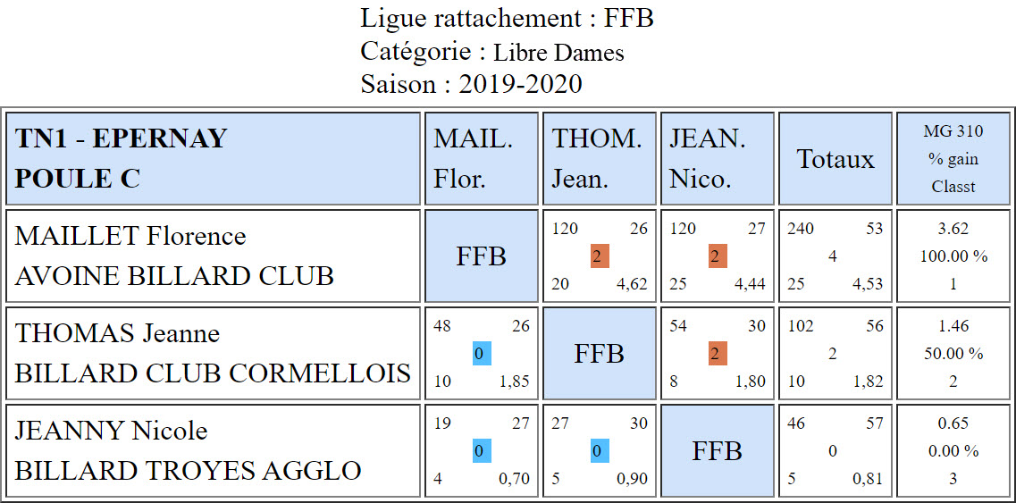 FFB 2019 2020 TN1 Dames Epernay 7 et 8 12 19 poule C