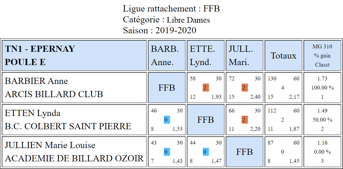 FFB 2019 2020 TN1 Dames Epernay 7 et 8 12 19 poule E