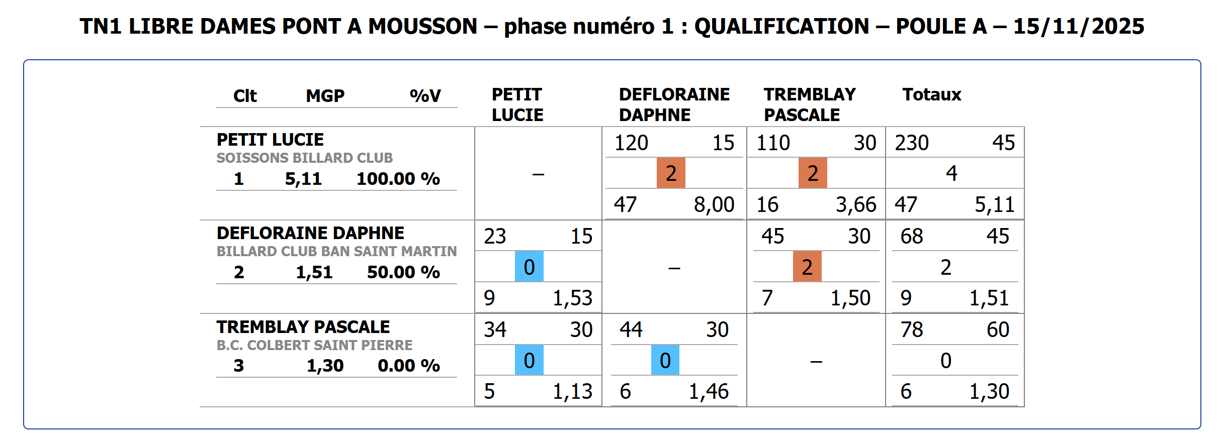 FF Billard Gestion des licences 11 16 2025 02 18 AM