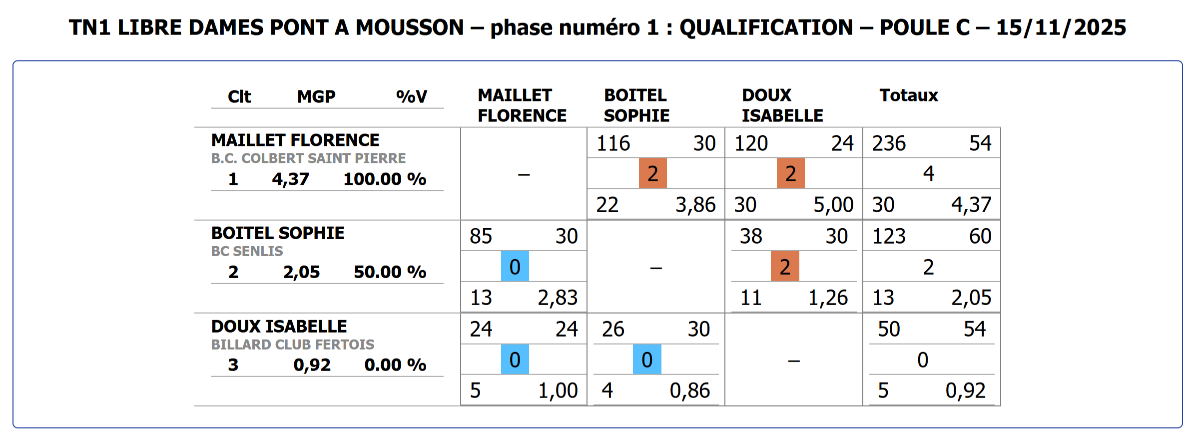 FF Billard Gestion des licences 11 16 2025 02 19 AM