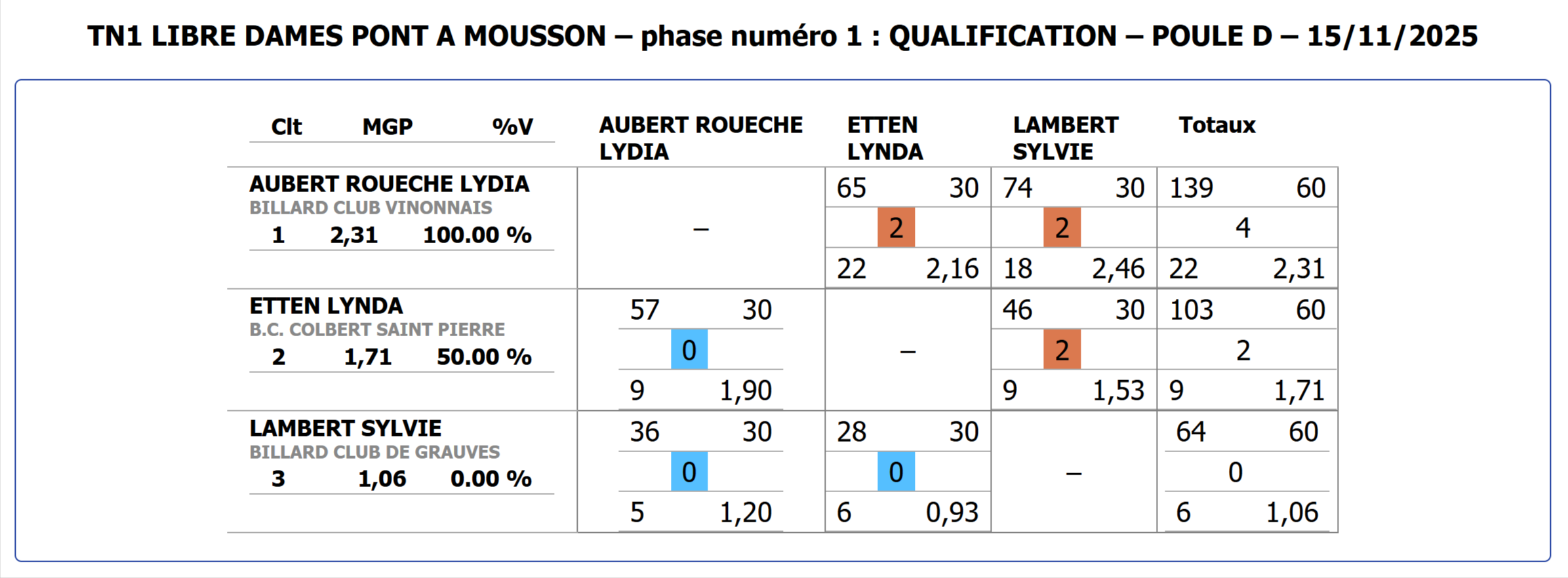 FF Billard Gestion des licences 11 16 2025 02 19 AM 1