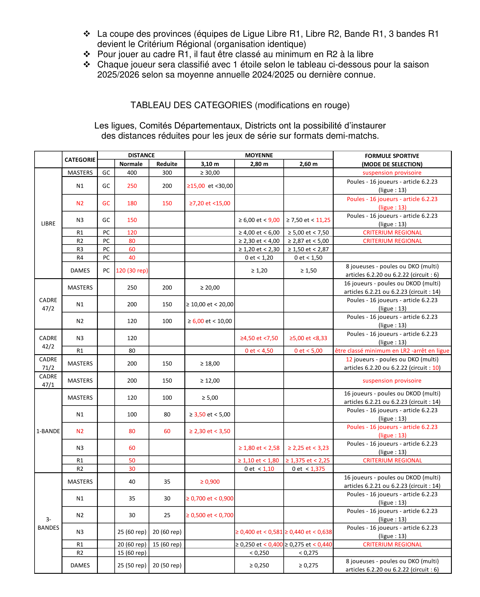 FFB Calendrier CNC 2025 2026 Réformes catégories individuelles et équipes Page 2