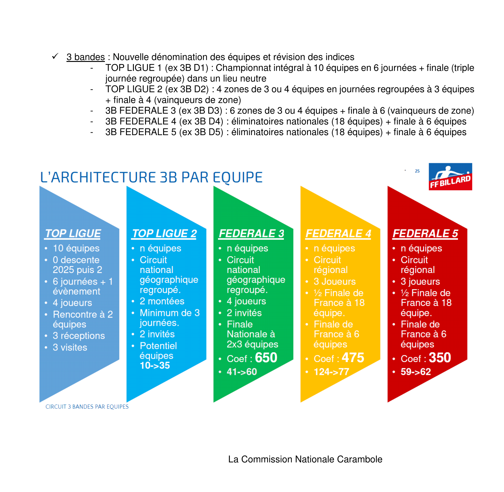 FFB Calendrier CNC 2025 2026 Réformes catégories individuelles et équipes Page 4