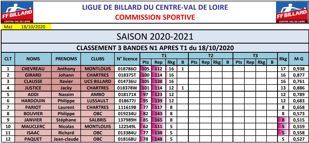 LBCVL 3 Bandes N1 T1 du 18 10 2020 Classement