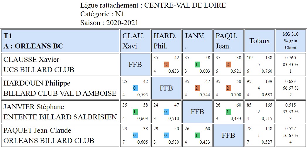 LBCVL 3 Bandes N1 T1 du 18 10 2020 Poule A
