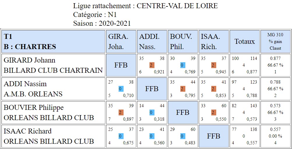 LBCVL 3 Bandes N1 T1 du 18 10 2020 Poule B